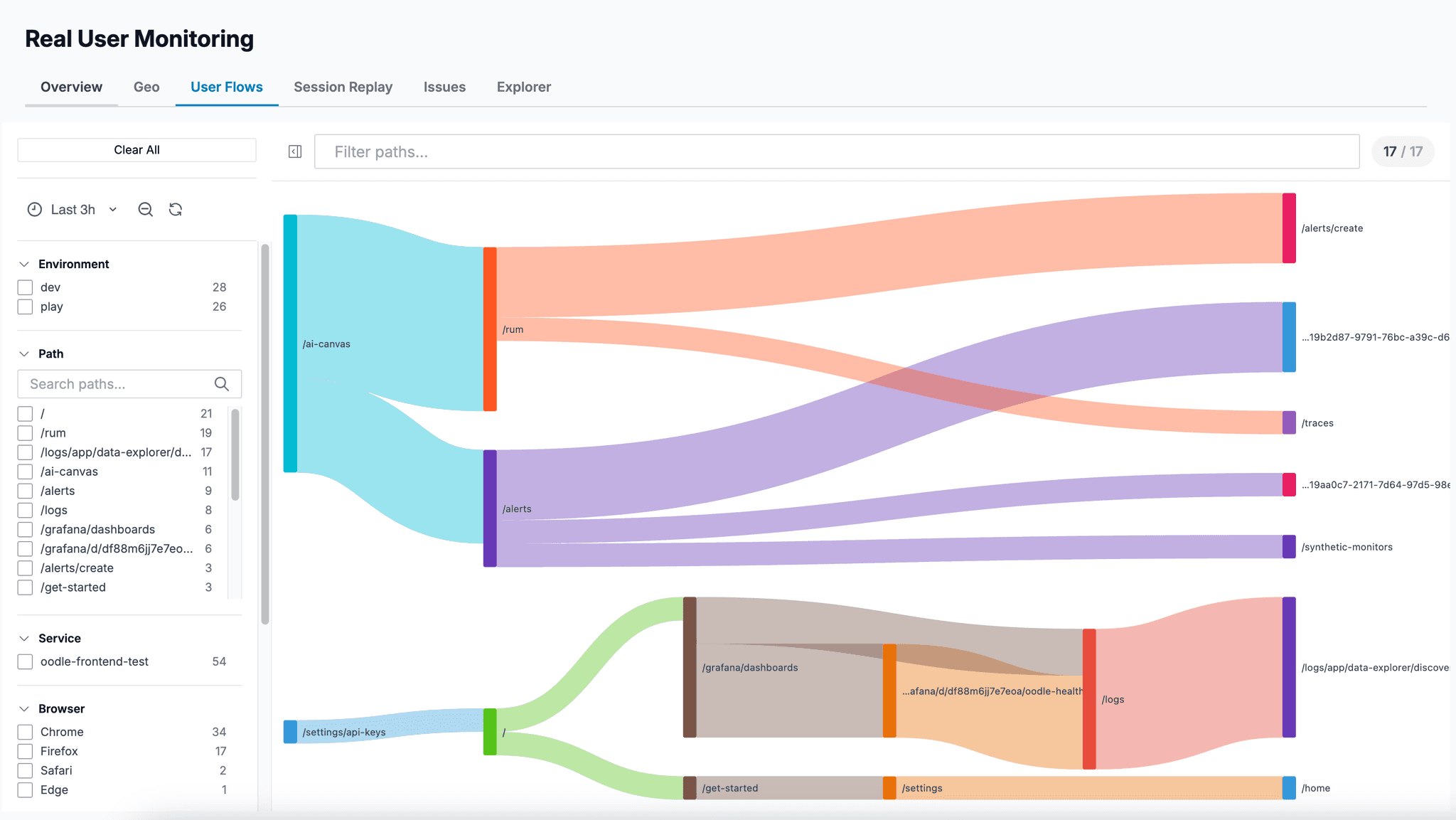 User Flows Sankey diagram showing page-to-page navigation patterns